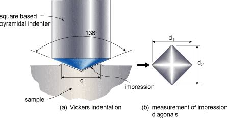 dwell time in vickers hardness test|vickers hardness testing procedure.